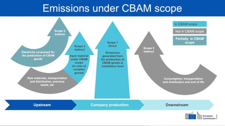 CBAM Scope