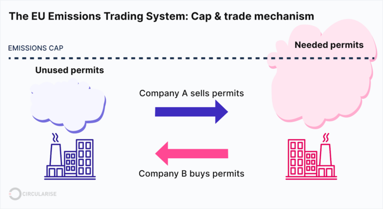 EUETS CAP and Trade